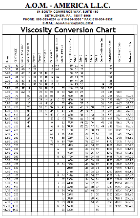 Zahn Cup Viscosity Conversion Chart