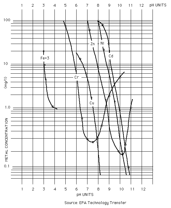 metal pH chart